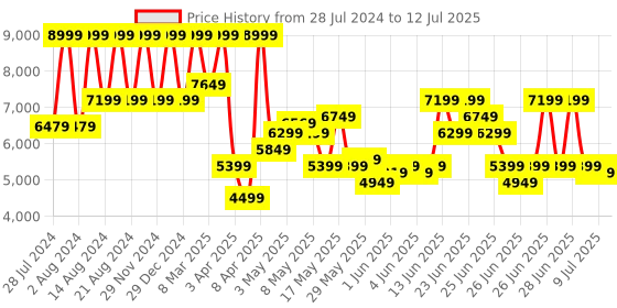 myntra.com ASICS Men GEL-Pulse 15 Running Shoes asics Price History Graph from 28 Jul 2024 to 12 Jul 2025