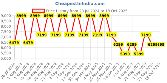 myntra.com ASICS Men GEL-Pulse 15 Running Shoes asics Price History Graph from 28 Jul 2024 to 13 Oct 2025