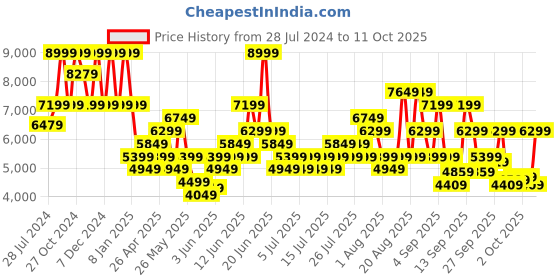 myntra.com ASICS Men GEL-PULSE 15 Running Shoes asics Price History Graph from 28 Jul 2024 to 11 Oct 2025
