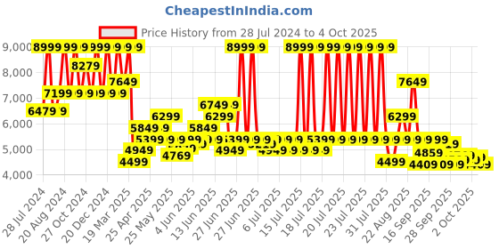 myntra.com ASICS Men GEL-PULSE 15 Running Shoes asics Price History Graph from 28 Jul 2024 to 4 Oct 2025