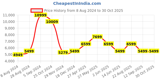 myntra.com ASICS Men GEL-Quantum 180 VII Running Shoes asics Price History Graph from 8 Aug 2024 to 30 Oct 2025