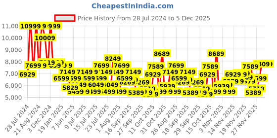 myntra.com ASICS Men GEL-QUANTUM 180 VII Shoes asics Price History Graph from 28 Jul 2024 to 5 Dec 2025