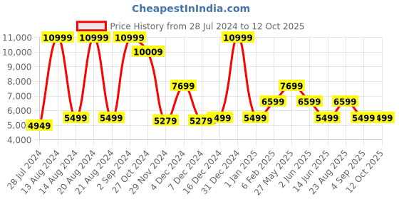 myntra.com ASICS Men GEL-QUANTUM 180 VII Sneakers asics Price History Graph from 28 Jul 2024 to 11 Oct 2025