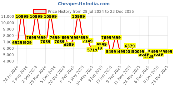 myntra.com ASICS Men GEL-Quantum 180 VII Sneakers asics Price History Graph from 28 Jul 2024 to 23 Dec 2025