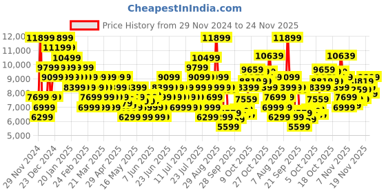 myntra.com ASICS Men Gel-Quantum 360 VII Textured Sneakers asics Price History Graph from 29 Nov 2024 to 24 Nov 2025