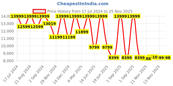 myntra.com ASICS Men GEL-Quantum 360 VIII Sneakers asics Price History Graph from 17 Jul 2024 to 25 Nov 2025