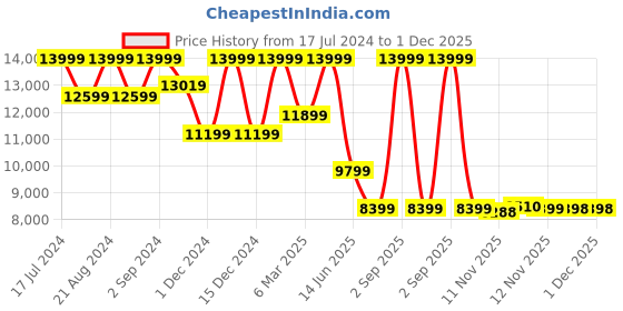 myntra.com ASICS Men GEL-Quantum 360 VIII Sneakers asics Price History Graph from 17 Jul 2024 to 30 Nov 2025