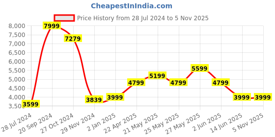 myntra.com ASICS Men GEL-QUANTUM 90 IV Sneakers asics Price History Graph from 28 Jul 2024 to 5 Nov 2025