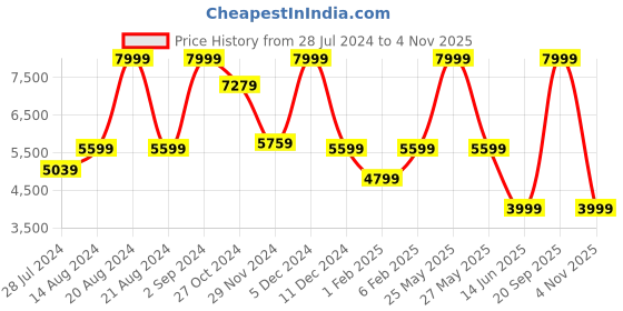 myntra.com ASICS Men Gel-Quantum 90 Sneaker asics Price History Graph from 28 Jul 2024 to 4 Nov 2025