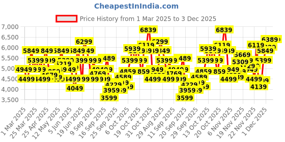 myntra.com ASICS Men Gel-Quantum 90 Sneakers asics Price History Graph from 1 Mar 2025 to 3 Dec 2025