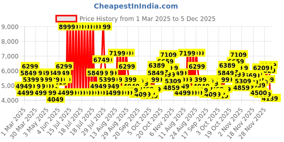 myntra.com ASICS Men Gel-Quantum 90 Sneakers asics Price History Graph from 1 Mar 2025 to 4 Dec 2025