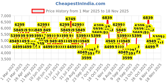 myntra.com ASICS Men Gel-Quantum 90 Sneakers asics Price History Graph from 1 Mar 2025 to 18 Nov 2025