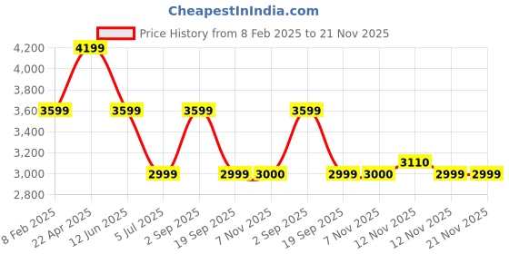 myntra.com ASICS Men GEL-Quantum Lyte II Sneakers asics Price History Graph from 8 Feb 2025 to 20 Nov 2025