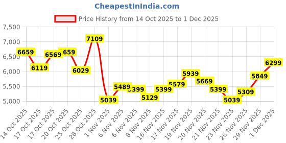 myntra.com ASICS Men Gel-Renma Badminton Shoes asics Price History Graph from 14 Oct 2025 to 1 Dec 2025