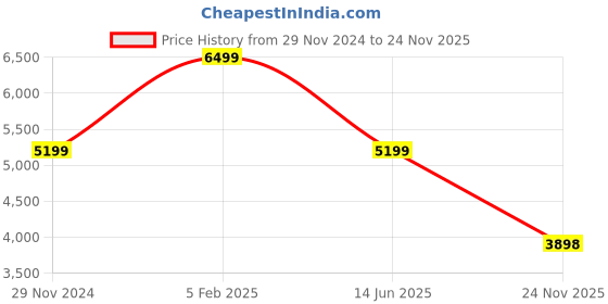 myntra.com ASICS Men GEL-ROCKET 11 Men Badminton Sports Shoes asics Price History Graph from 29 Nov 2024 to 24 Nov 2025