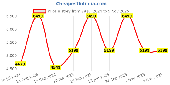 myntra.com ASICS Men GEL-ROCKET 11 Shoes asics Price History Graph from 28 Jul 2024 to 1 Nov 2025