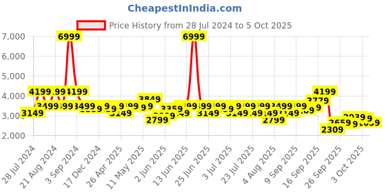 myntra.com ASICS Men GEL-RUN ADAPT Running Shoes asics Price History Graph from 28 Jul 2024 to 3 Oct 2025
