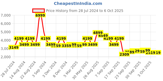 myntra.com ASICS Men GEL-Run Adapt Running Shoes asics Price History Graph from 28 Jul 2024 to 5 Oct 2025