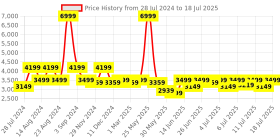 myntra.com ASICS Men GEL-Run Adapt Running Shoes asics Price History Graph from 28 Jul 2024 to 18 Jul 2025