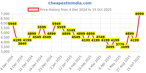 myntra.com ASICS Men GEL-SONOMA 7 Running Shoes asics Price History Graph from 4 Dec 2024 to 15 Oct 2025