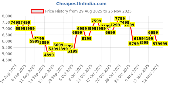 myntra.com ASICS Men Gel-Task 4 Badminton Shoes asics Price History Graph from 29 Aug 2025 to 24 Nov 2025