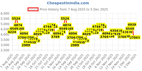 myntra.com ASICS Men Gel-Venture 10 Running Shoes asics Price History Graph from 7 Aug 2025 to 5 Dec 2025