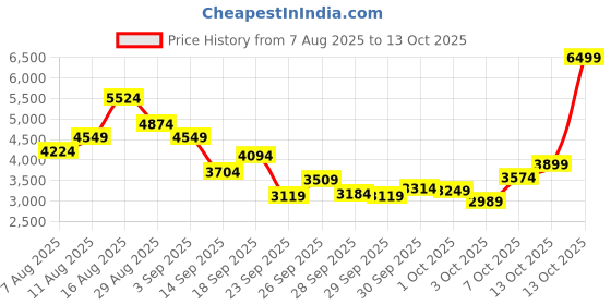 myntra.com ASICS Men Gel-Venture 10 Running Shoes asics Price History Graph from 7 Aug 2025 to 13 Oct 2025