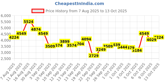 myntra.com ASICS Men Gel-Venture 10 Running Shoes asics Price History Graph from 7 Aug 2025 to 13 Oct 2025