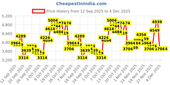 myntra.com ASICS Men Gel-Venture 10 Running Shoes asics Price History Graph from 12 Sep 2025 to 4 Dec 2025