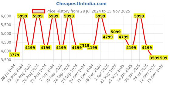 myntra.com ASICS Men Gel Venture 9 Running Shoes asics Price History Graph from 28 Jul 2024 to 15 Nov 2025