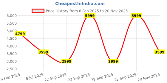 myntra.com ASICS Men GEL-Venture 9 Running Shoes asics Price History Graph from 8 Feb 2025 to 20 Nov 2025