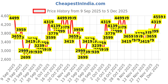 myntra.com ASICS Men Gel-Venture 9 Running Shoes asics Price History Graph from 9 Sep 2025 to 5 Dec 2025