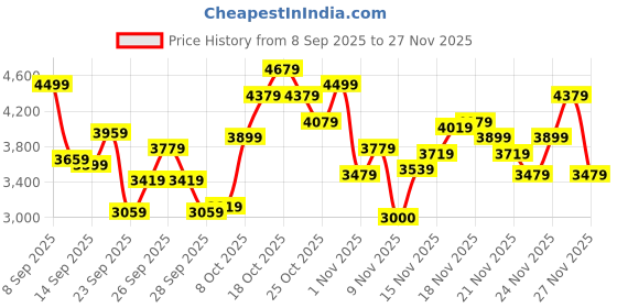 myntra.com ASICS Men Gel-Venture 9 Running Shoes asics Price History Graph from 8 Sep 2025 to 25 Nov 2025