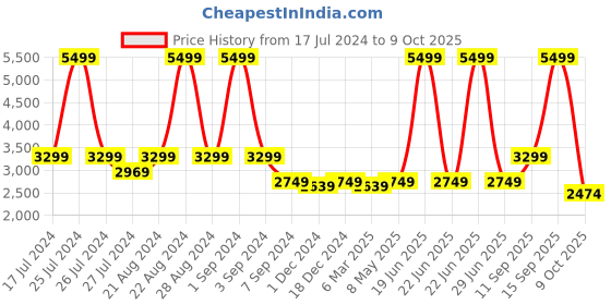 myntra.com ASICS Men Gel-Zaraca 5 B Running Shoes asics Price History Graph from 17 Jul 2024 to 9 Oct 2025