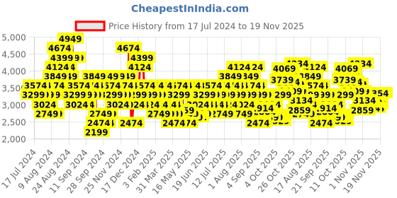 myntra.com ASICS Men Gel-Zaraca 5 B Running Shoes asics Price History Graph from 17 Jul 2024 to 19 Nov 2025