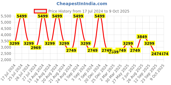 myntra.com ASICS Men Gel-Zaraca 5 B Running Shoes asics Price History Graph from 17 Jul 2024 to 9 Oct 2025
