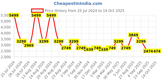 myntra.com ASICS Men Gel-Zaraca 5 B Running Shoes asics Price History Graph from 25 Jul 2024 to 18 Oct 2025