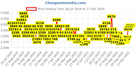 myntra.com ASICS Men Gel-Zaraca 5 B Running Shoes asics Price History Graph from 26 Jul 2024 to 15 Oct 2025