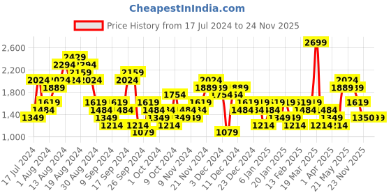 myntra.com ASICS Men Graphic Print Mid Rise Joggers asics Price History Graph from 17 Jul 2024 to 24 Nov 2025