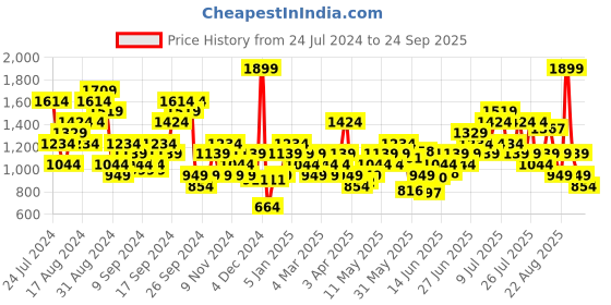 myntra.com ASICS Men Graphic Printed Chest Panel Training T-shirt asics Price History Graph from 24 Jul 2024 to 24 Sep 2025