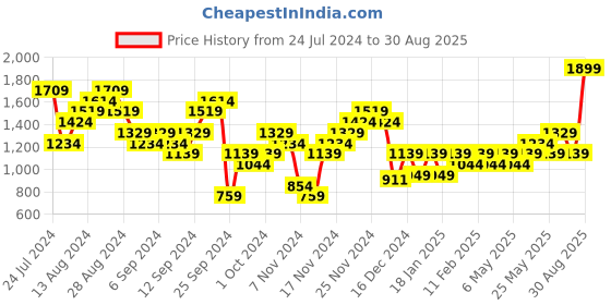 myntra.com ASICS Men Graphic Printed Chest Panel Training T-shirt asics Price History Graph from 24 Jul 2024 to 30 Aug 2025
