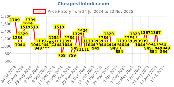 myntra.com ASICS Men Graphic Printed Chest Panel Training T-shirt asics Price History Graph from 24 Jul 2024 to 23 Nov 2025