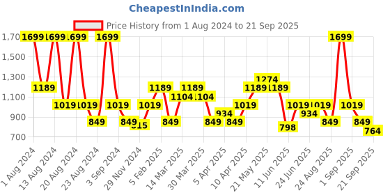 myntra.com ASICS Men Graphic-Printed Cotton T-Shirt asics Price History Graph from 1 Aug 2024 to 21 Sep 2025