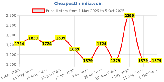 myntra.com ASICS Men Graphic Printed Round Neck T-shirt asics Price History Graph from 1 May 2025 to 4 Oct 2025