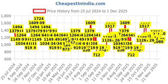 myntra.com ASICS Men Graphic SS Printed Round Neck Cotton T-shirt asics Price History Graph from 25 Jul 2024 to 1 Dec 2025