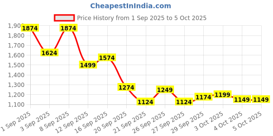 myntra.com ASICS Men Graphics 7 Inch Knit Training Shorts asics Price History Graph from 1 Sep 2025 to 4 Oct 2025