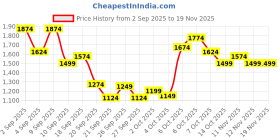 myntra.com ASICS Men Graphics 7 Inch Knit Training Shorts asics Price History Graph from 2 Sep 2025 to 19 Nov 2025