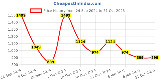 myntra.com ASICS Men Green TMM 2024 SM Singlet T-Shirt asics Price History Graph from 24 Sep 2024 to 31 Oct 2025