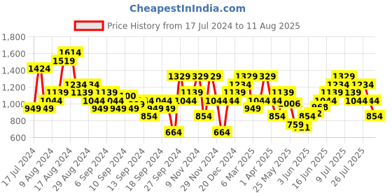 myntra.com ASICS Men Grey & Blue Colourblocked Polo Collar T-shirt asics Price History Graph from 17 Jul 2024 to 11 Aug 2025