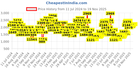 myntra.com ASICS Men Grey Brand Logo Printed Sweatshirt asics Price History Graph from 11 Jul 2024 to 18 Nov 2025